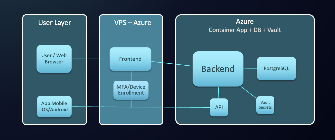 Safecertus three-tier architecture: user layer connects to frontend and MFA/device-enrollment on a VPS on Azure, which in turn communicates with the backend, PostgreSQL, API, and Key Vault inside an Azure Container App.